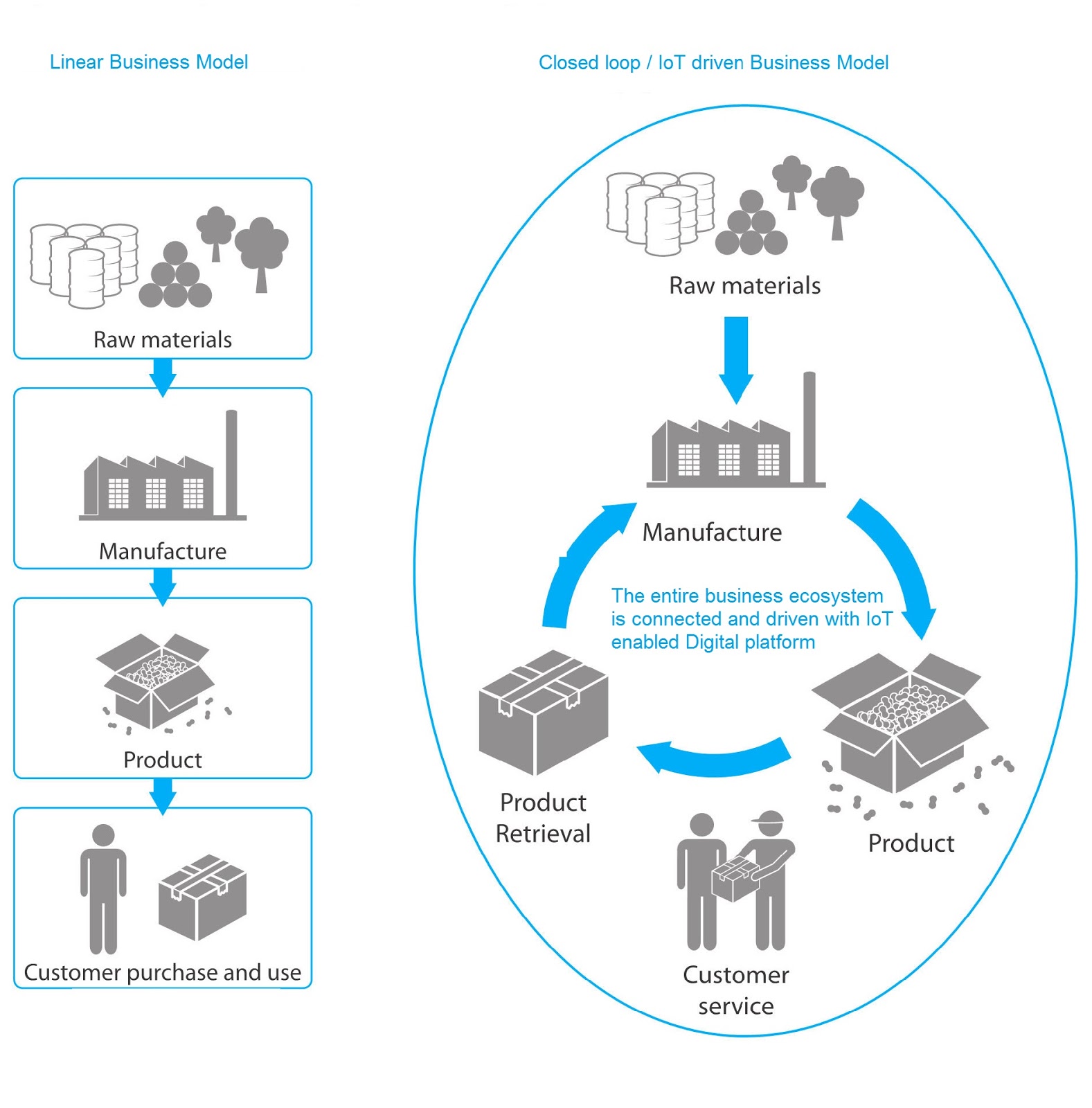 Current oem business model vs iot driven business model infographic